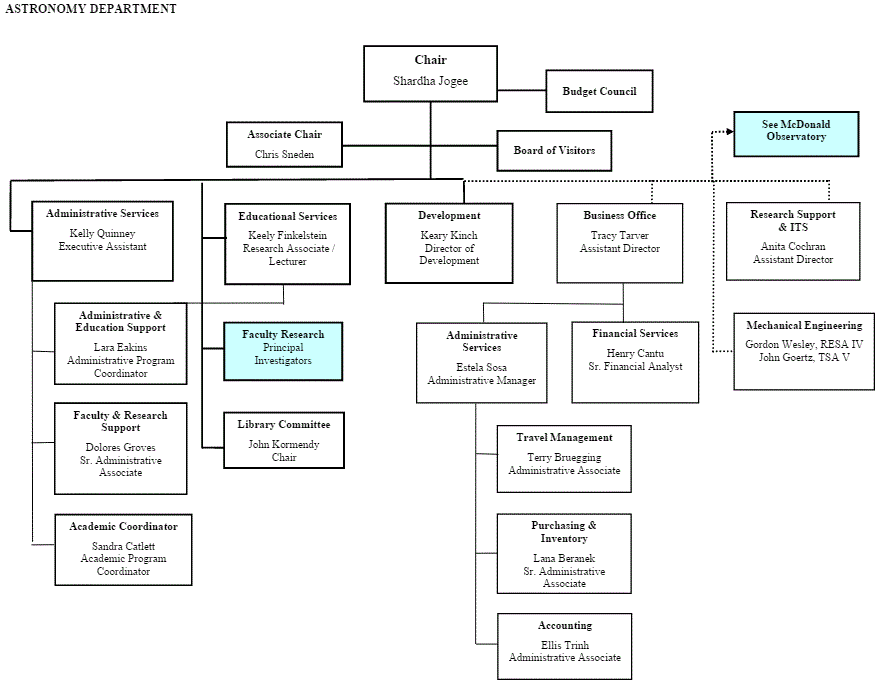 Astronomy Organizational Chart