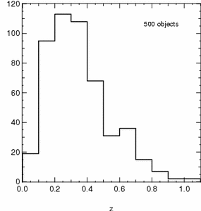 Redshift histogram