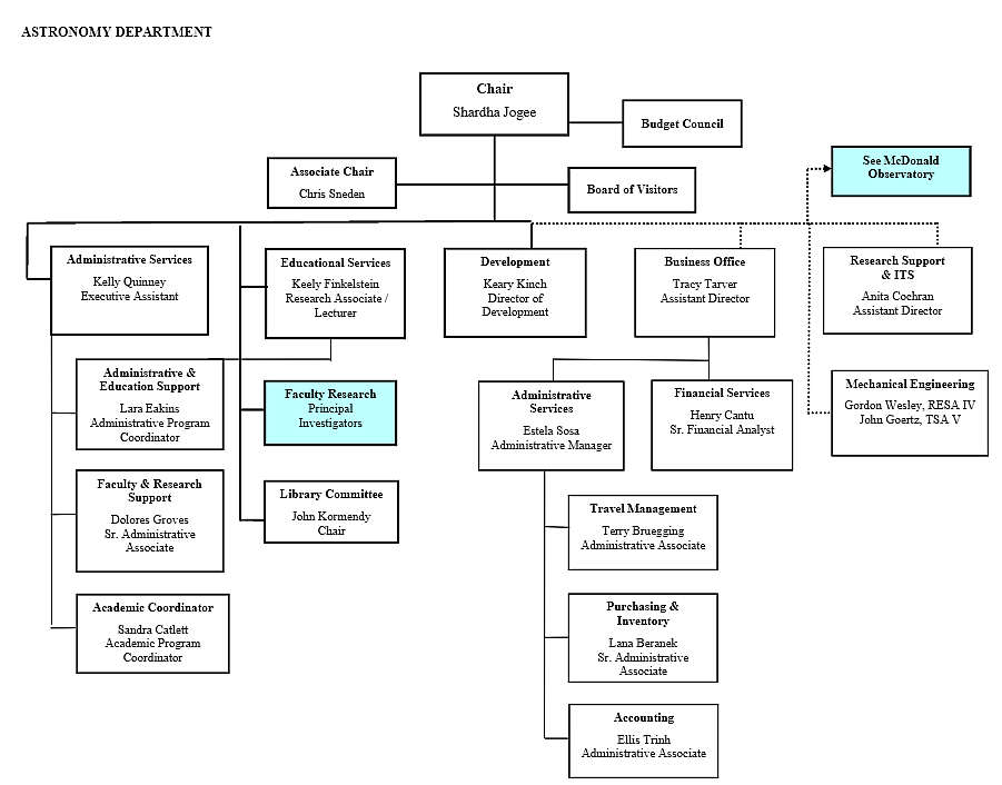 Astronomy Organizational Chart