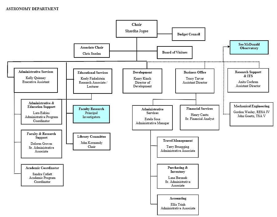 Lara Organizational Chart