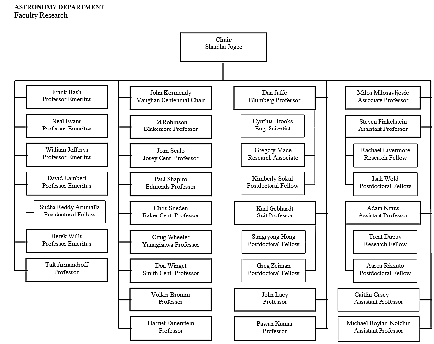 Astronomy Organizational Chart