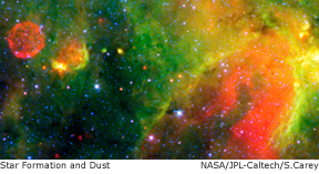 star formation and dust in the galactic plane
